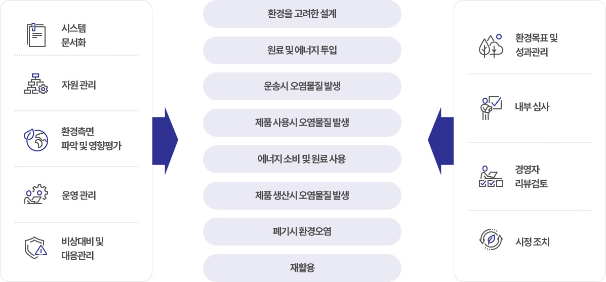 환경경영시스템(EMS)의 프로세스