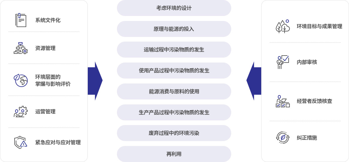 환경경영시스템(EMS)의 프로세스